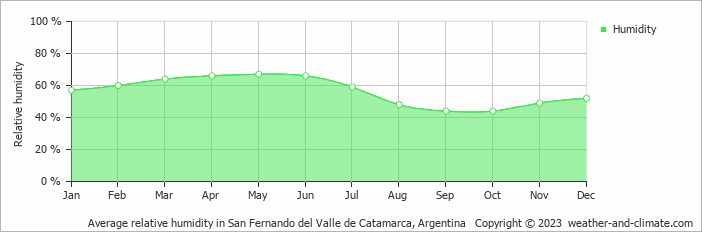 Average monthly relative humidity in San Fernando del Valle de Catamarca, Argentina
