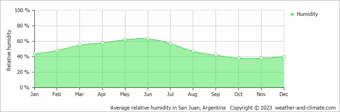 Average monthly relative humidity in San Juan, Argentina