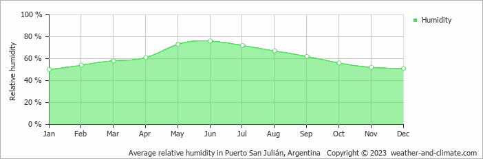 Average monthly relative humidity in Puerto San Julián, Argentina