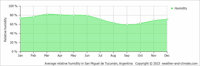 Average monthly relative humidity in San Pedro de Colalao, Argentina
