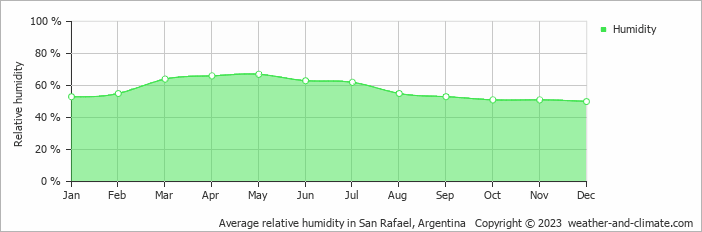 Average relative humidity in San Rafael, Argentina   Copyright © 2023  weather-and-climate.com  