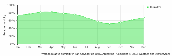 Average monthly relative humidity in San Salvador de Jujuy, Argentina