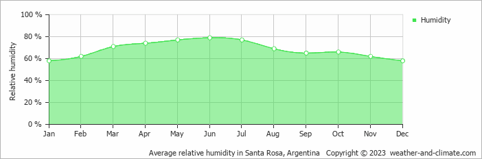 Average monthly relative humidity in Santa Rosa, Argentina
