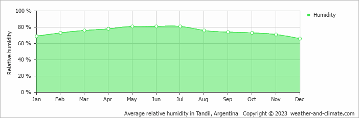 Average monthly relative humidity in Tandil, Argentina