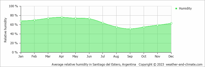 Average monthly relative humidity in Termas de Río Hondo, Argentina