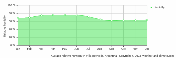 Average monthly relative humidity in Villa Mercedes, Argentina