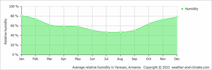 Average relative humidity in Yerevan, Armenia   Copyright © 2023  weather-and-climate.com  