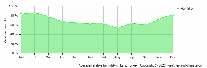 Average monthly relative humidity in Gyumri, Armenia