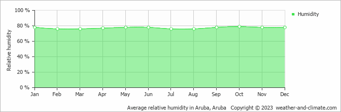 Average relative humidity in Aruba, Aruba   Copyright © 2022  weather-and-climate.com  