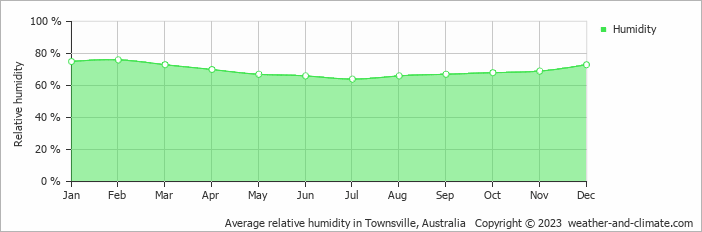 Average monthly relative humidity in Arcadia, Australia