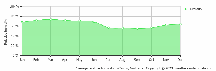 Average monthly relative humidity in Babinda, Australia