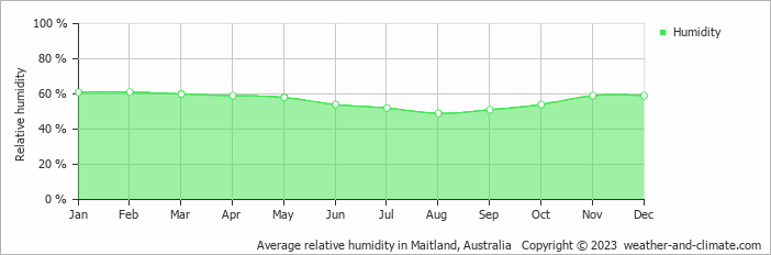 Average monthly relative humidity in Bonnells Bay, Australia