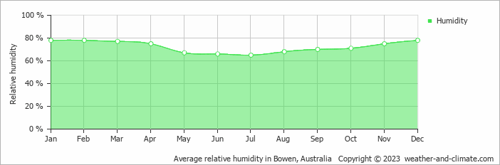 Average relative humidity in Bowen, Australia   Copyright © 2022  weather-and-climate.com  