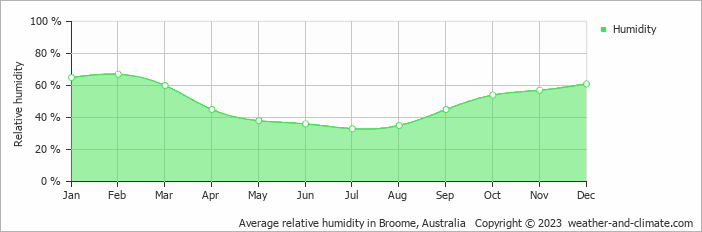 Average monthly relative humidity in Broome, Australia