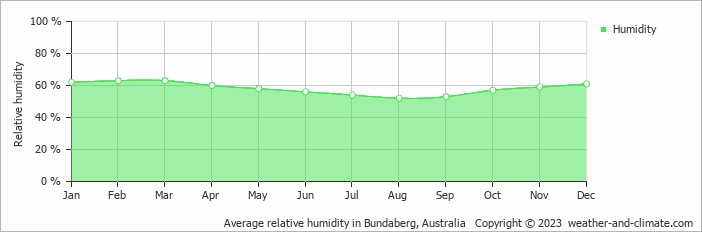 Average monthly relative humidity in Bundaberg, Australia