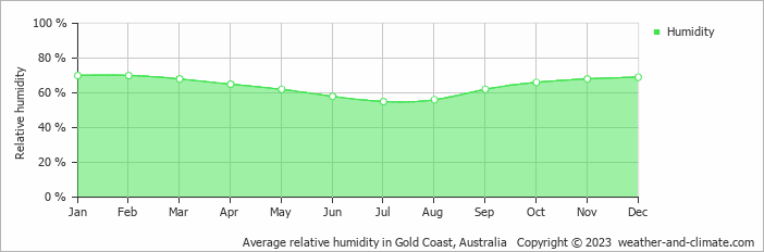 Average monthly relative humidity in Burleigh Heads, Australia