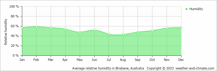 Average monthly relative humidity in Caloundra, 