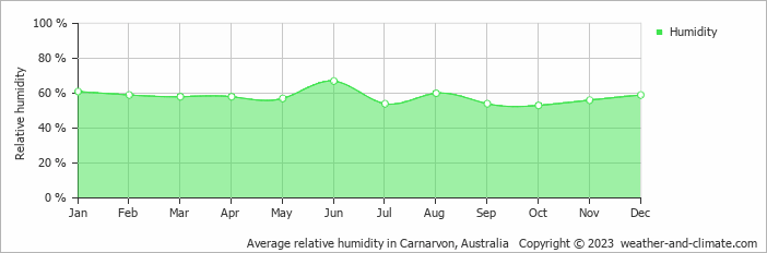 Average monthly relative humidity in Carnarvon, 