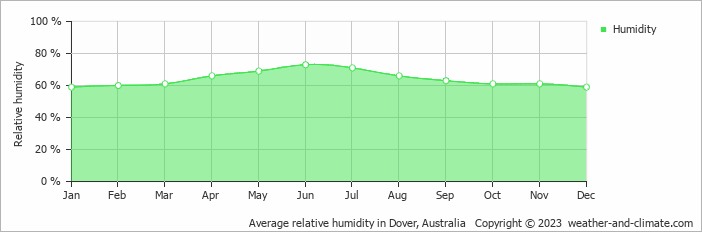 Average monthly relative humidity in Castle Forbes Bay, Australia