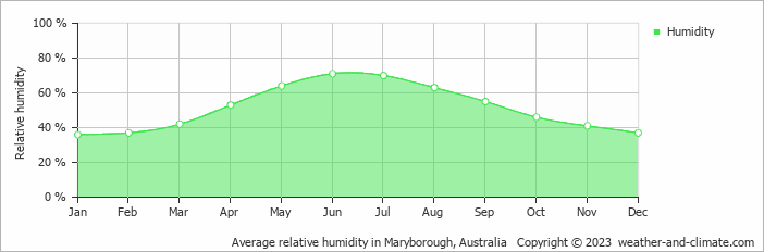 Average monthly relative humidity in Castlemaine, Australia