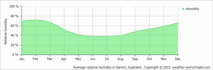 Average monthly relative humidity in Casuarina, Australia