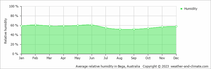 Average monthly relative humidity in Central Tilba, Australia