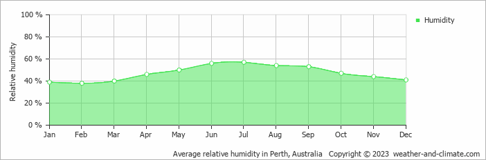 Average monthly relative humidity in Cottesloe, Australia