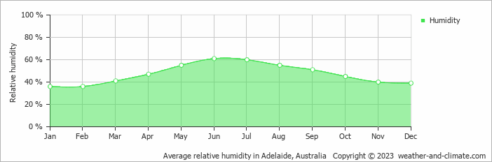 Average monthly relative humidity in Crafers, Australia
