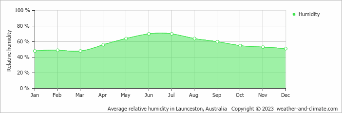 Average monthly relative humidity in Deloraine, Australia