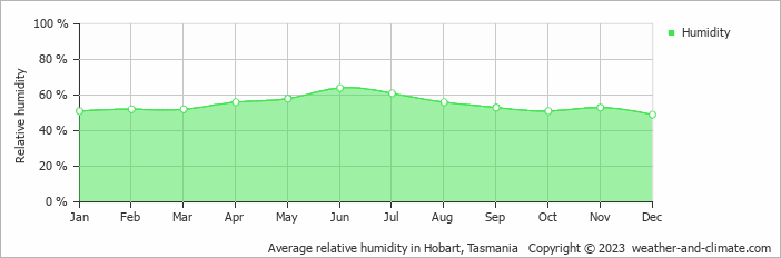 Average monthly relative humidity in Derwent Park, Australia