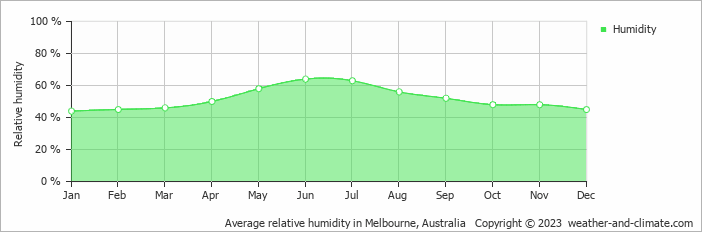Average monthly relative humidity in Dixons Creek, Australia