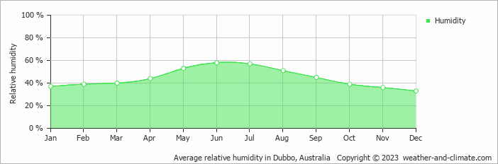 Average monthly relative humidity in Dubbo, Australia