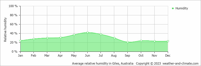 Average monthly relative humidity in Giles, Australia