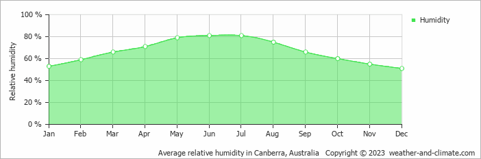 Average monthly relative humidity in Gundaroo, Australia