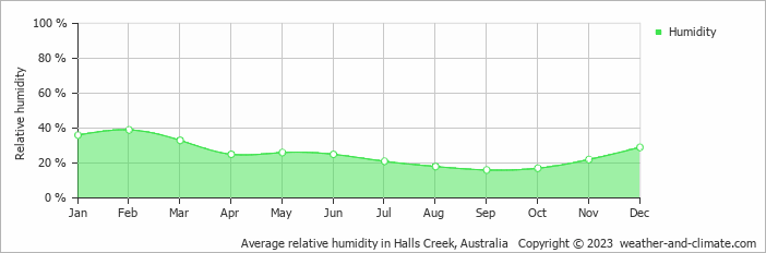 Average monthly relative humidity in Halls Creek, Australia