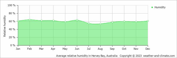 Average monthly relative humidity in Hervey Bay, 
