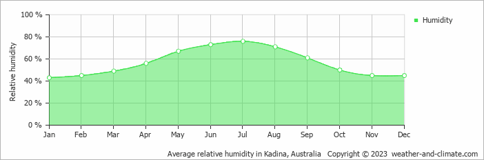 Average monthly relative humidity in Kadina, Australia