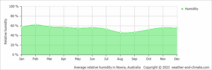 Average monthly relative humidity in Kiama, Australia