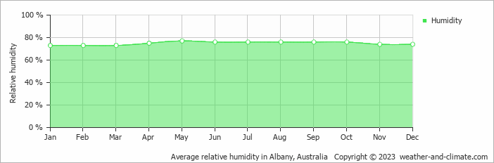 Average monthly relative humidity in Kordabup, Australia