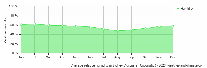 Average monthly relative humidity in Miranda, Australia