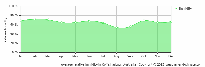 Average monthly relative humidity in Moonee Beach, Australia