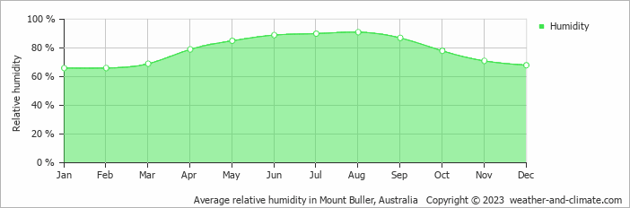 Average relative humidity in Mount Buller, Australia   Copyright © 2023  weather-and-climate.com  