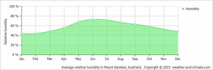 Average relative humidity in Mount Gambier, Australia   Copyright © 2023  weather-and-climate.com  