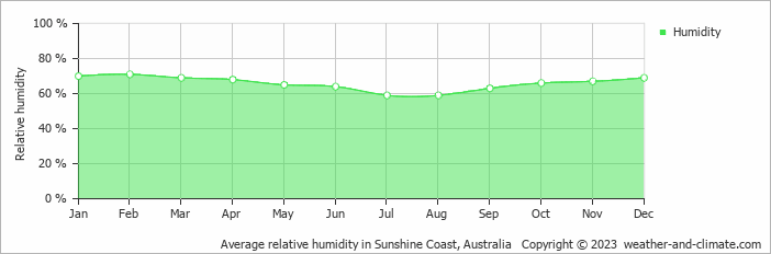 Average relative humidity in Sunshine Coast, Australia   Copyright © 2022  weather-and-climate.com  