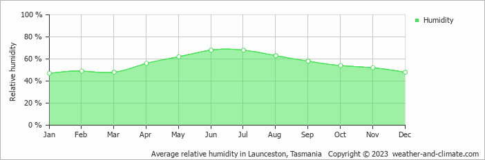 Average monthly relative humidity in Relbia, Australia