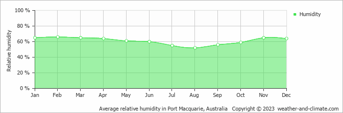 Average monthly relative humidity in South West Rocks, Australia
