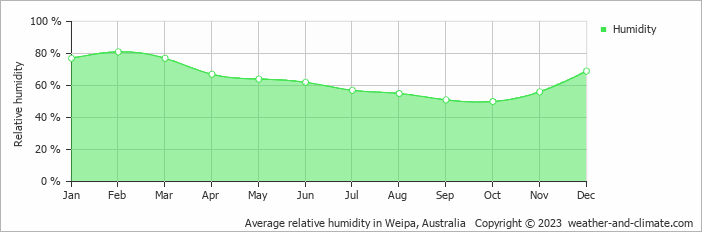Average monthly relative humidity in Weipa, Australia