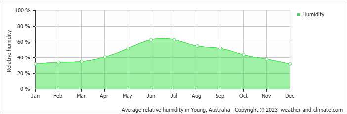 Average monthly relative humidity in Young, Australia