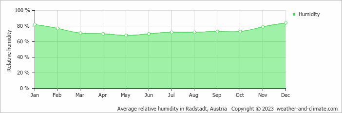 Average monthly relative humidity in Altenmarkt im Pongau, Austria