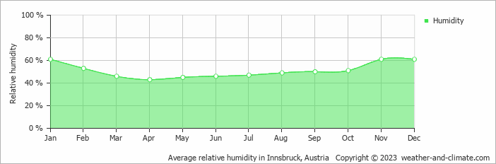 Average monthly relative humidity in Axams, Austria